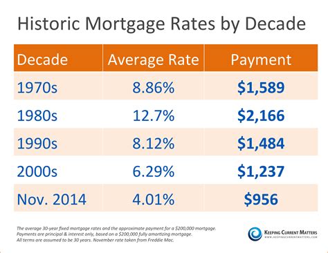 Current Rates .